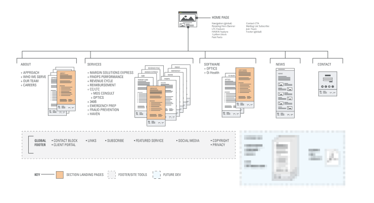 Microscope_76West_Brand_Strategy_Sitemap_Web_Architecture.jpg